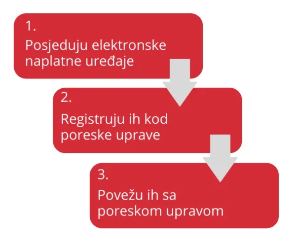 Koje su obaveze poreskih obveznika