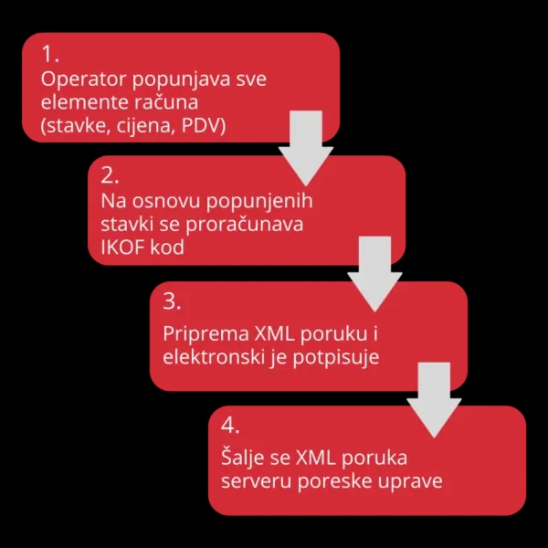 Slanje poruke prema serverima PU